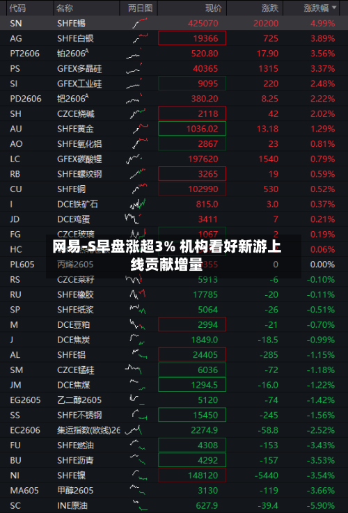 网易-S早盘涨超3% 机构看好新游上线贡献增量-第2张图片