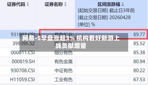 网易-S早盘涨超3% 机构看好新游上线贡献增量