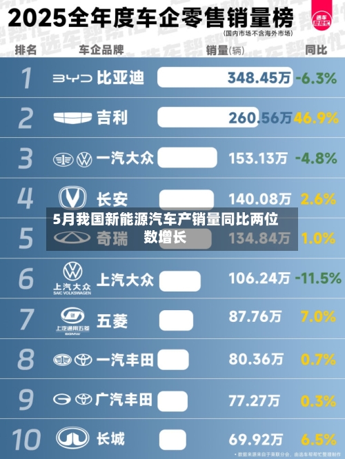 5月我国新能源汽车产销量同比两位数增长
