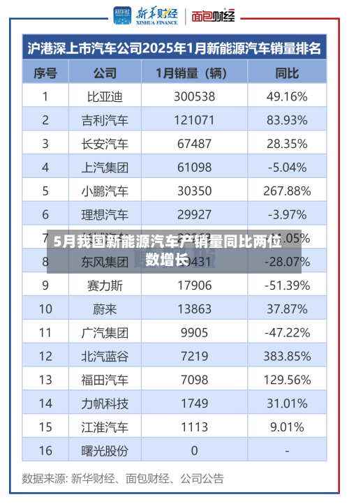 5月我国新能源汽车产销量同比两位数增长-第2张图片