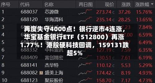 再度失守4000点！银行逆市4连涨，华宝基金银行ETF（512800）再涨1.77%！港股硬科技回调，159131跌超5%