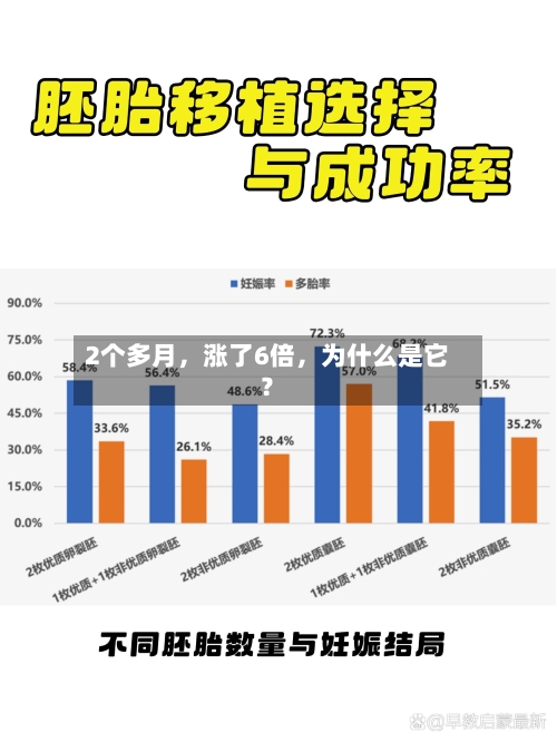 2个多月，涨了6倍	，为什么是它？-第3张图片