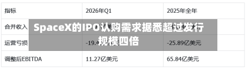 SpaceX的IPO认购需求据悉超过发行规模四倍
