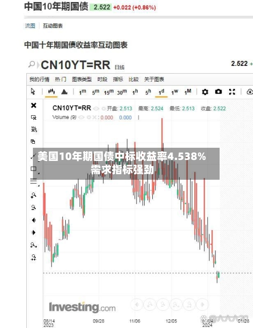美国10年期国债中标收益率4.538% 需求指标强劲