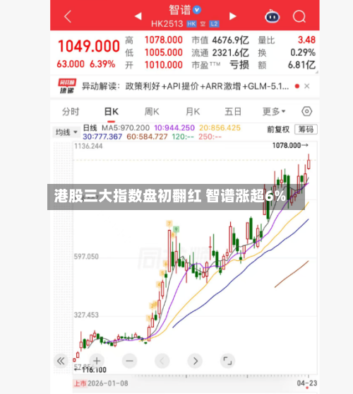 港股三大指数盘初翻红 智谱涨超6%