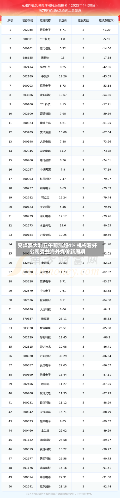 兖煤澳大利亚午前涨超4% 机构看好公司受益海外煤价新周期
