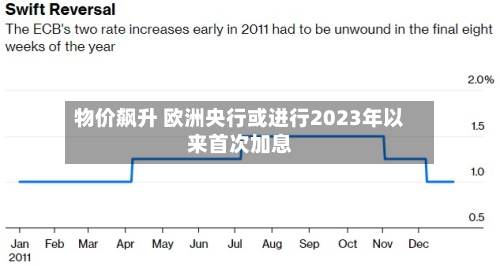 物价飙升 欧洲央行或进行2023年以来首次加息