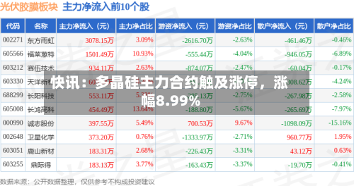 快讯：多晶硅主力合约触及涨停，涨幅8.99%-第2张图片