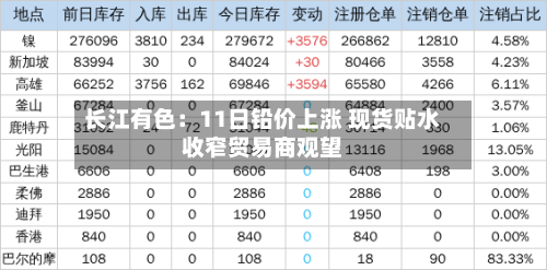 长江有色:11日铅价上涨 现货贴水收窄贸易商观望-第3张图片