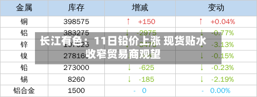 长江有色:11日铅价上涨 现货贴水收窄贸易商观望-第2张图片