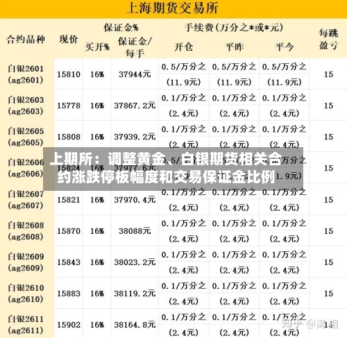 上期所：调整黄金、白银期货相关合约涨跌停板幅度和交易保证金比例