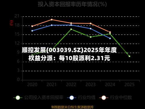 顺控发展(003039.SZ)2025年年度权益分派：每10股派利2.31元