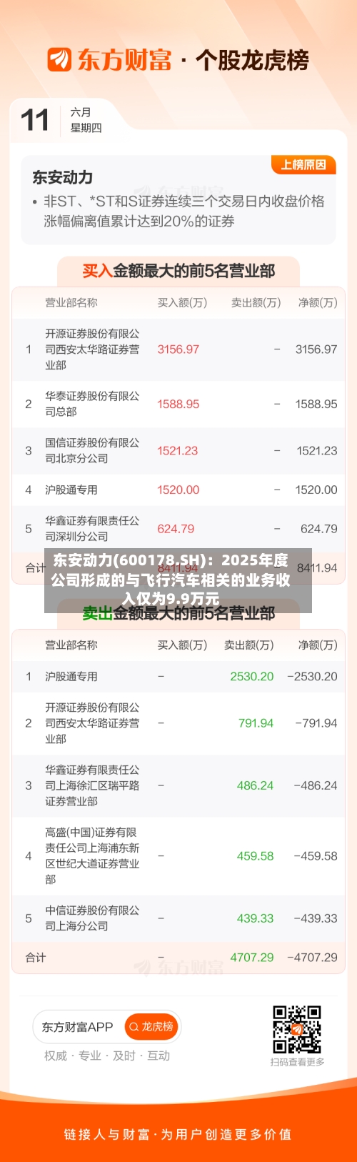 东安动力(600178.SH)：2025年度公司形成的与飞行汽车相关的业务收入仅为9.9万元