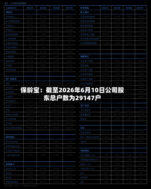 保龄宝：截至2026年6月10日公司股东总户数为29147户