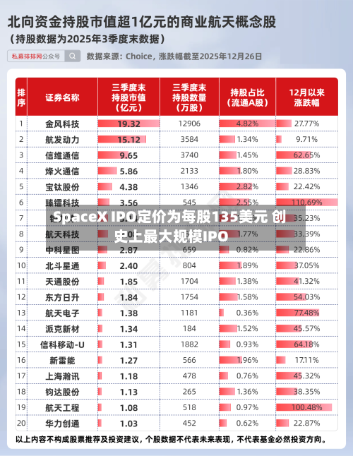 SpaceX IPO定价为每股135美元 创史上最大规模IPO