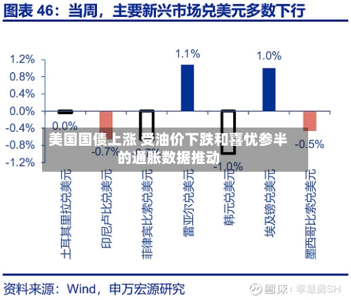 美国国债上涨 受油价下跌和喜忧参半的通胀数据推动