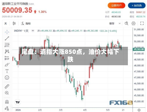 尾盘：道指大涨850点，油价大幅下跌