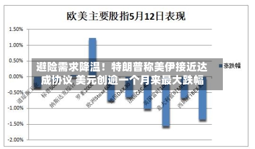避险需求降温！特朗普称美伊接近达成协议 美元创逾一个月来最大跌幅