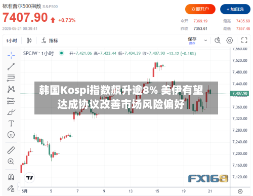 韩国Kospi指数飙升逾8% 美伊有望达成协议改善市场风险偏好-第3张图片