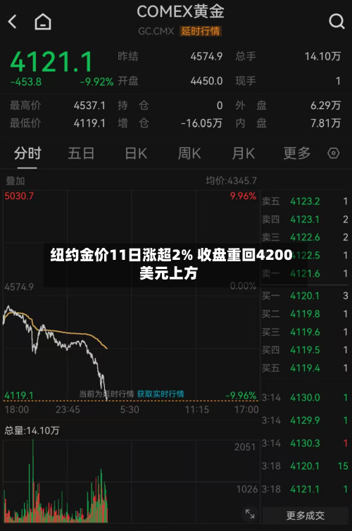 纽约金价11日涨超2% 收盘重回4200美元上方