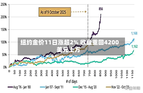 纽约金价11日涨超2% 收盘重回4200美元上方-第2张图片
