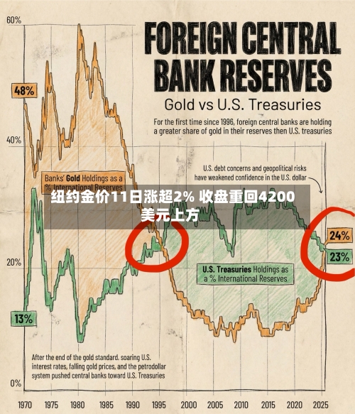 纽约金价11日涨超2% 收盘重回4200美元上方-第3张图片