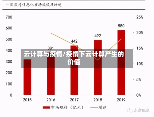 云计算与疫情/疫情下云计算产生的价值