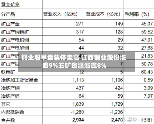 铜业股早盘集体走高 江西铜业股份涨逾9%五矿资源涨逾8%-第2张图片