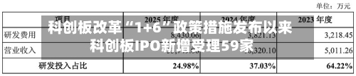 科创板改革“1+6”政策措施发布以来 科创板IPO新增受理59家