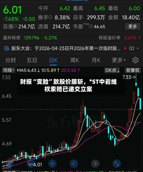 财报“变脸”致股价腰斩，*ST中岩维权索赔已递交立案