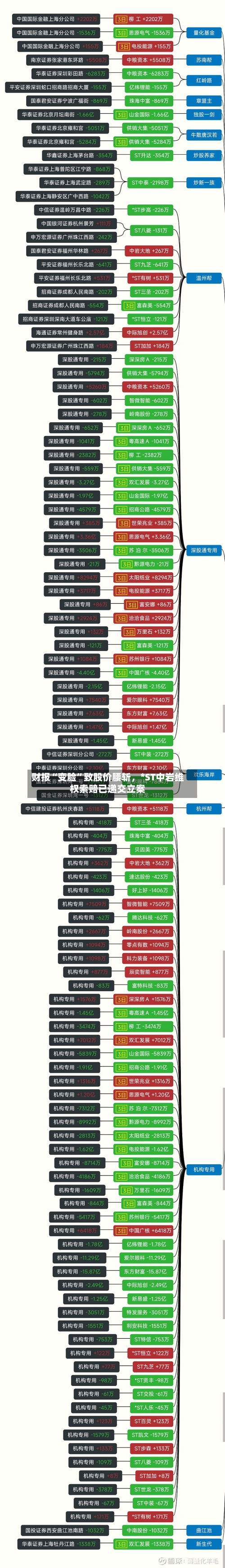 财报“变脸”致股价腰斩	，*ST中岩维权索赔已递交立案-第2张图片