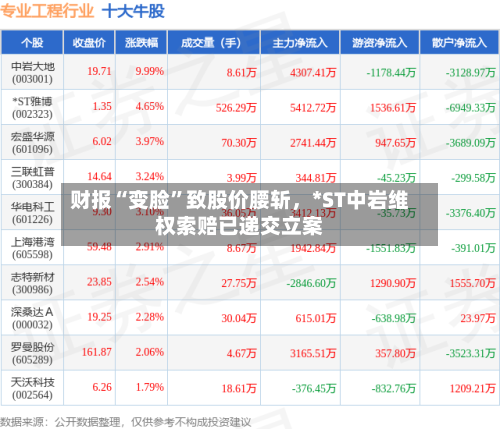 财报“变脸”致股价腰斩	，*ST中岩维权索赔已递交立案-第3张图片