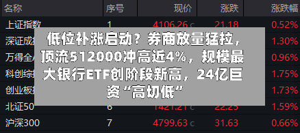 低位补涨启动？券商放量猛拉，顶流512000冲高近4%	，规模最大银行ETF创阶段新高，24亿巨资“高切低	”-第3张图片