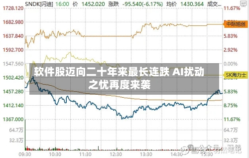 软件股迈向二十年来最长连跌 AI扰动之忧再度来袭-第2张图片