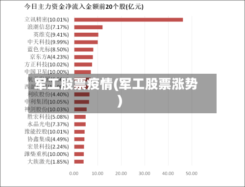 军工股票疫情(军工股票涨势)
