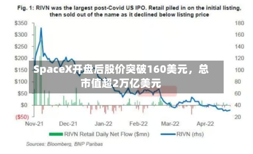 SpaceX开盘后股价突破160美元，总市值超2万亿美元-第2张图片