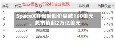 SpaceX开盘后股价突破160美元，总市值超2万亿美元