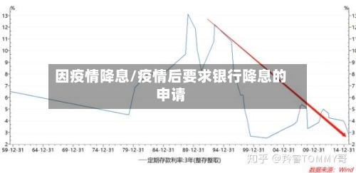 因疫情降息/疫情后要求银行降息的申请
