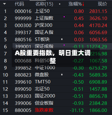 A股重要指数，明日重大调整
