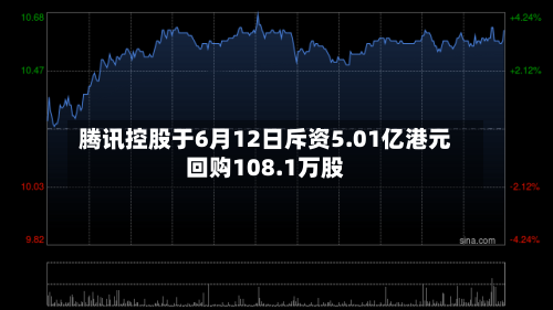 腾讯控股于6月12日斥资5.01亿港元回购108.1万股-第2张图片