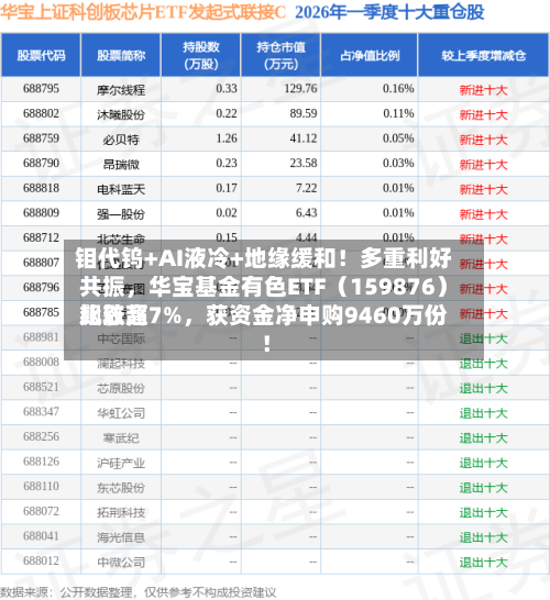 钼代钨+AI液冷+地缘缓和！多重利好共振，华宝基金有色ETF（159876）比较高飙涨超7%，获资金净申购9460万份！