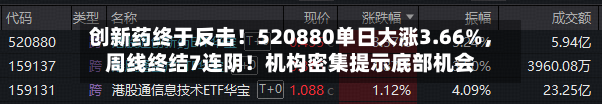 创新药终于反击！520880单日大涨3.66%	，周线终结7连阴！机构密集提示底部机会-第2张图片