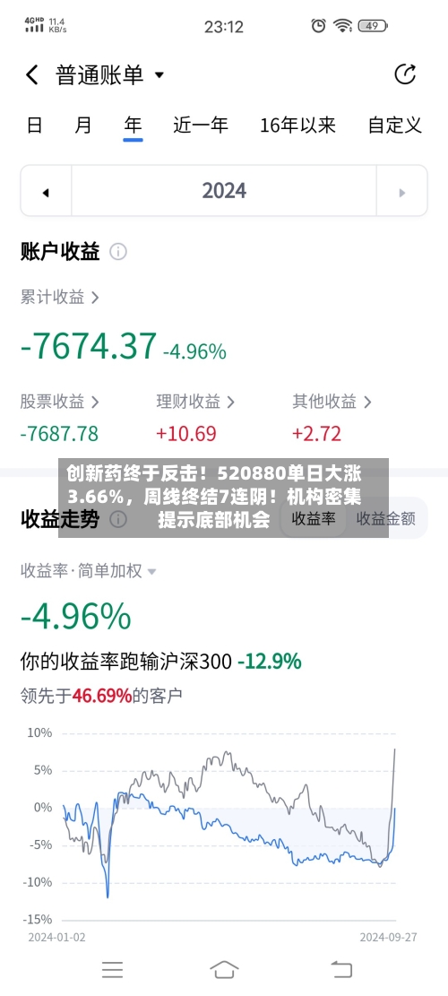 创新药终于反击！520880单日大涨3.66%，周线终结7连阴！机构密集提示底部机会