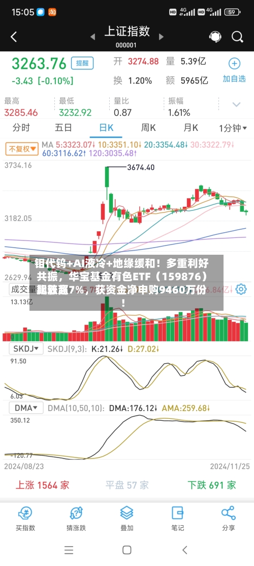 钼代钨+AI液冷+地缘缓和！多重利好共振，华宝基金有色ETF（159876）比较高飙涨超7%，获资金净申购9460万份！