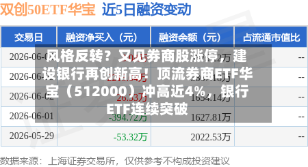 风格反转？又见券商股涨停，建设银行再创新高！顶流券商ETF华宝（512000）冲高近4%，银行ETF连续突破
