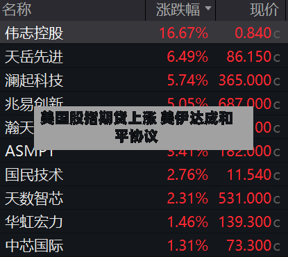 美国股指期货上涨 美伊达成和平协议-第2张图片
