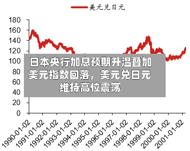 日本央行加息预期升温叠加美元指数回落，美元兑日元维持高位震荡-第2张图片