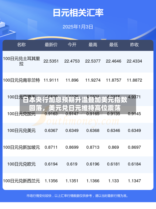 日本央行加息预期升温叠加美元指数回落，美元兑日元维持高位震荡-第3张图片