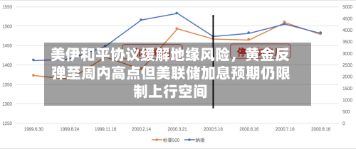 美伊和平协议缓解地缘风险，黄金反弹至周内高点但美联储加息预期仍限制上行空间