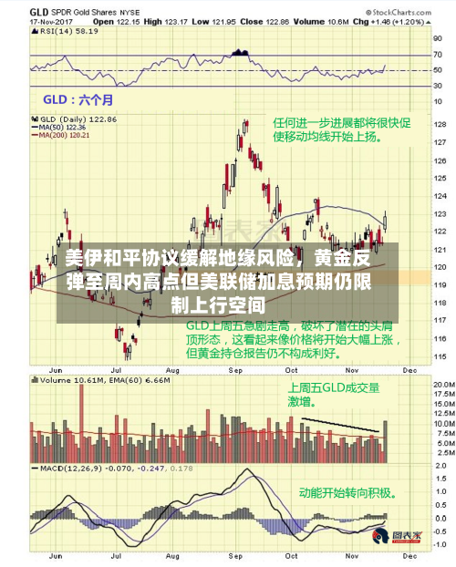 美伊和平协议缓解地缘风险	，黄金反弹至周内高点但美联储加息预期仍限制上行空间-第3张图片